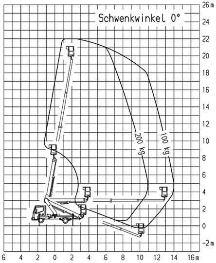 Diagram zasięgu roboczego podnośnika 22 m: wysokość do 22 m, wysięg boczny do 13 m, obciążenie 100–200 kg