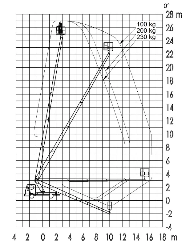 Diagram zasięgu roboczego podnośnika 27 m: wysokość do 27 m, wysięg boczny do 14 m, obciążenie 100–230 kg